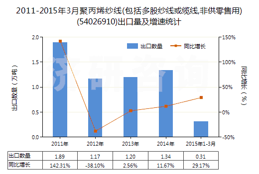 2011-2015年3月聚丙烯紗線(包括多股紗線或纜線,非供零售用)(54026910)出口量及增速統(tǒng)計(jì)